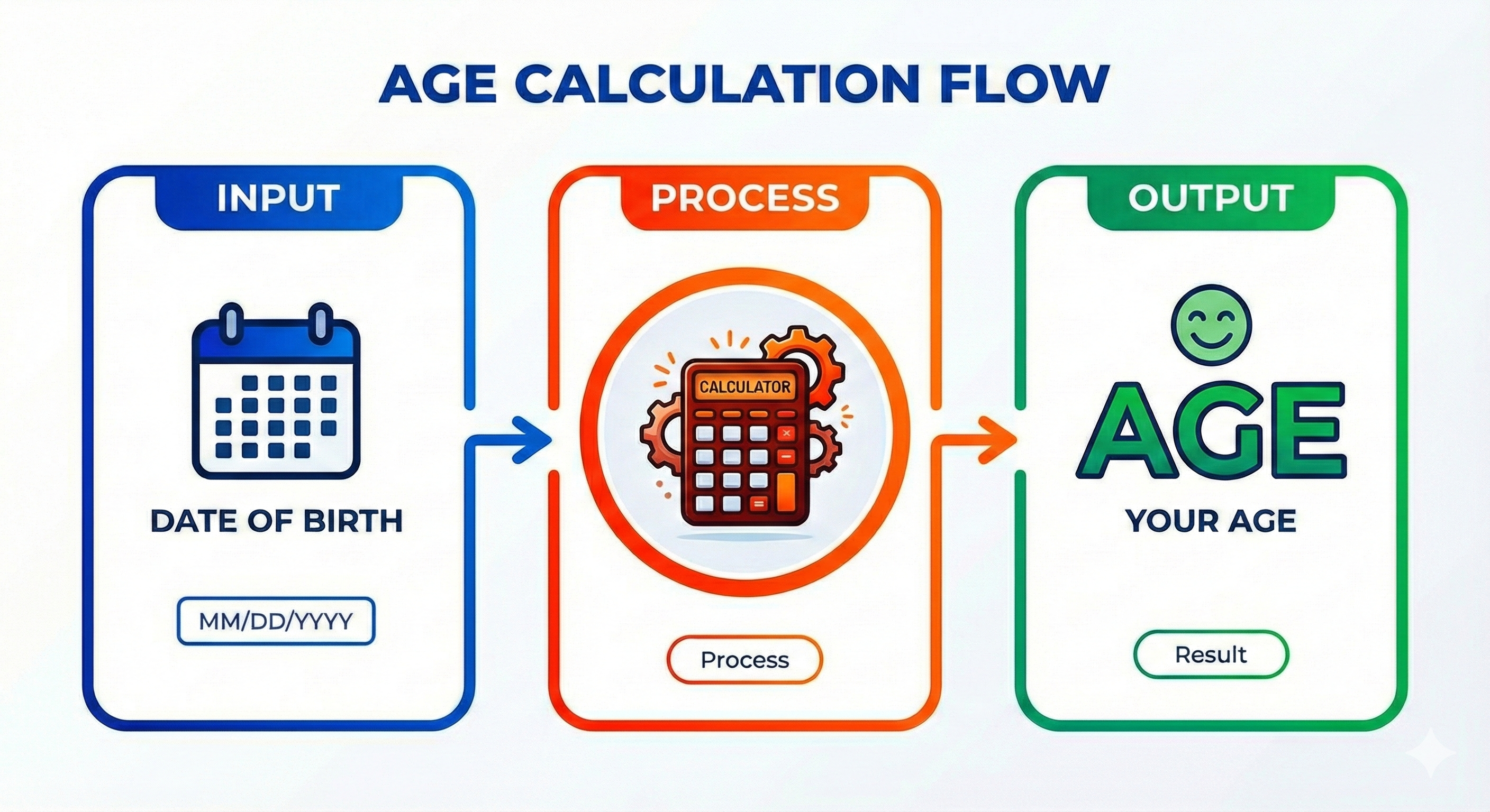 Age calculator steps screenshot